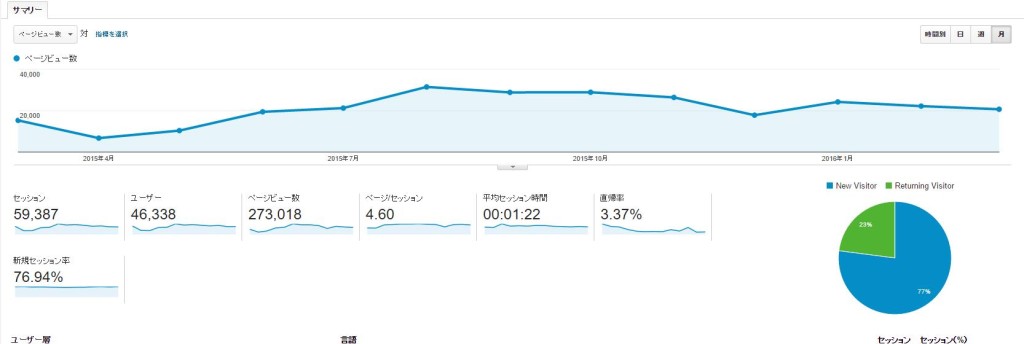 【サイトのこと】2016年3月のアクセス数。地元2月から6,000→10000PVに上昇。レッツブログは下落